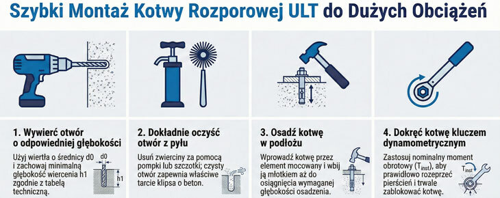 sposób montażu kotwy rozporowej ULT