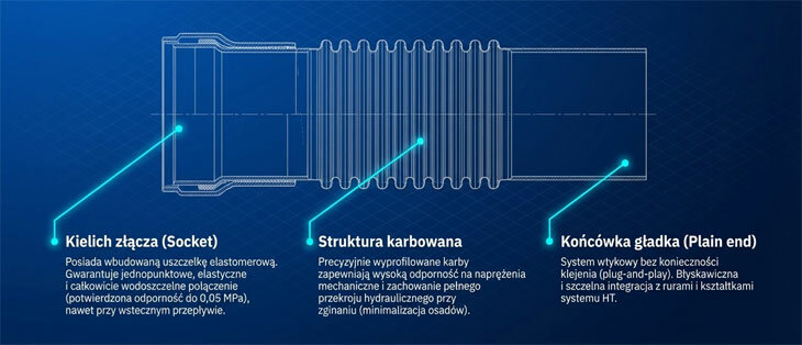 Złącze elastyczne PP 50 mm PlastBrno — różne długości