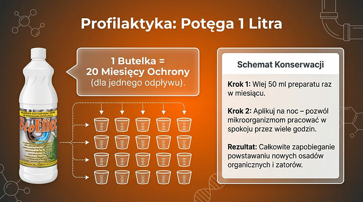 BioEFFECT Faren biologiczny środek do udrożniania kanalizacji 1000 ml - instrukcja użycia