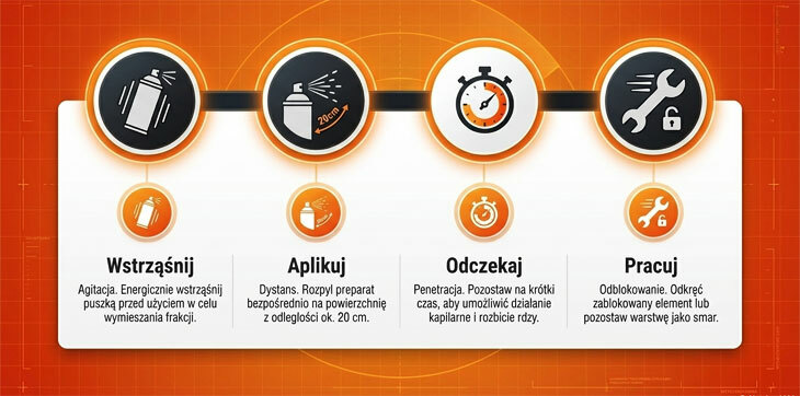 Preparat F4 smaruje, rozluźnia, odblokowuje pokryte rdzą mechanizmy, prezentacja użycia