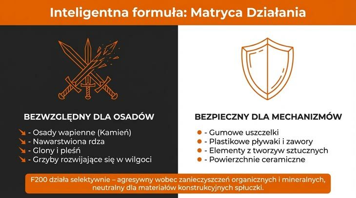 Preparat F200 - bezwzględny dla osadów, bezpieczny dla mechanizmów
