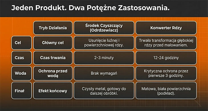Zastosowanie preparatu RUGINOX do odrdzewiania maszyn i narzędzi