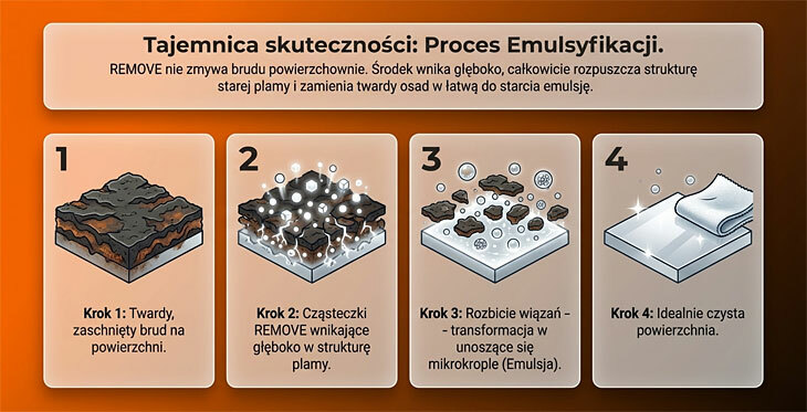 Preparat REMOVE skutecznie rozpuszczający stare plamy w domu i warsztacie