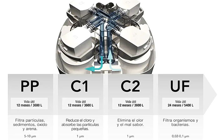 Piltry do systemu Pure Clever PP C1 C2