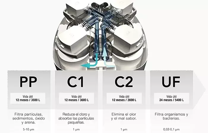 System Pure Clever — żywotność wkładów filtrujących