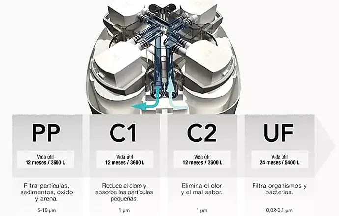 Zestaw wkładów PP, C1 i C2 do systemu Pure Clever